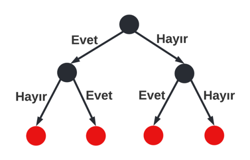 Karar Ağacı Algoritması Genel Yapısı